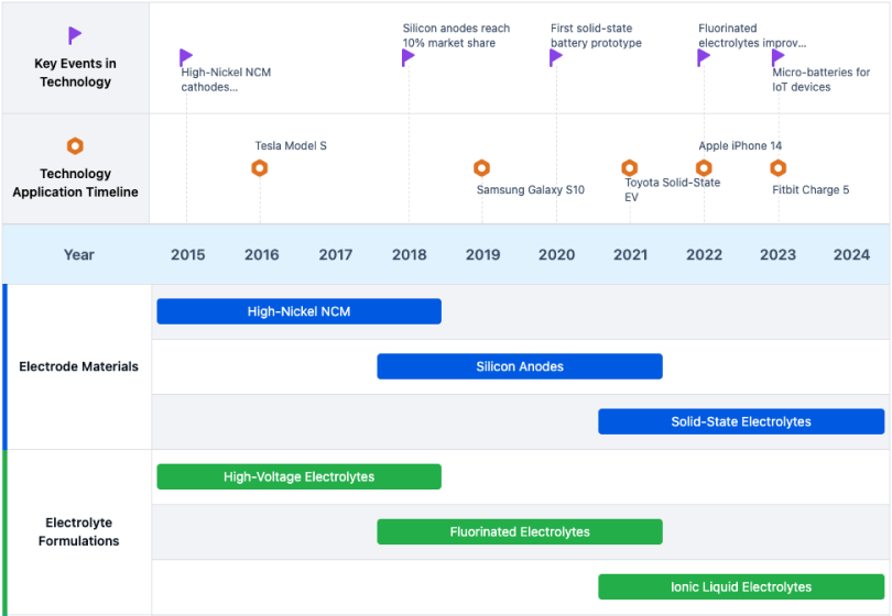 Research on advanced cathode materials for improving the energy density
